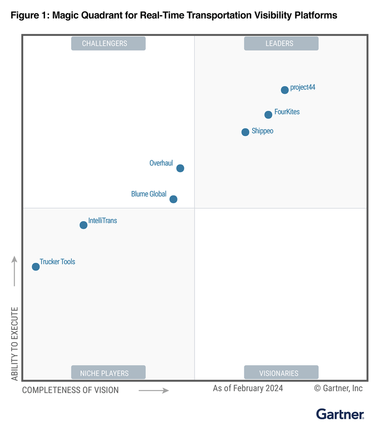 2024 Gartner® Magic Quadrant™